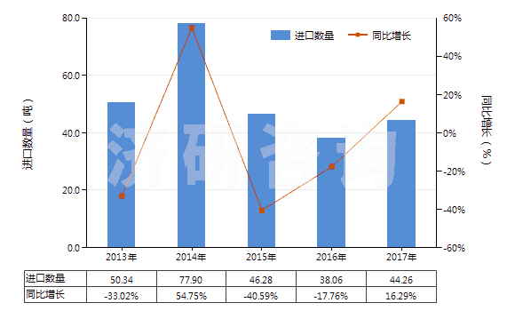 2013-2017年中國(guó)鍛軋鎢條、桿;型材及異型材,板、片、帶、箔(但簡(jiǎn)單燒結(jié)而成條、桿的除外)(HS81019910)進(jìn)口量及增速統(tǒng)計(jì)